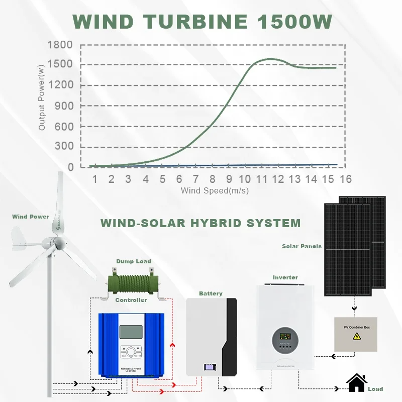 Ruiyan 1KW Home Wind Turbine O - đánh giá và giá Renewable Energy Solutions